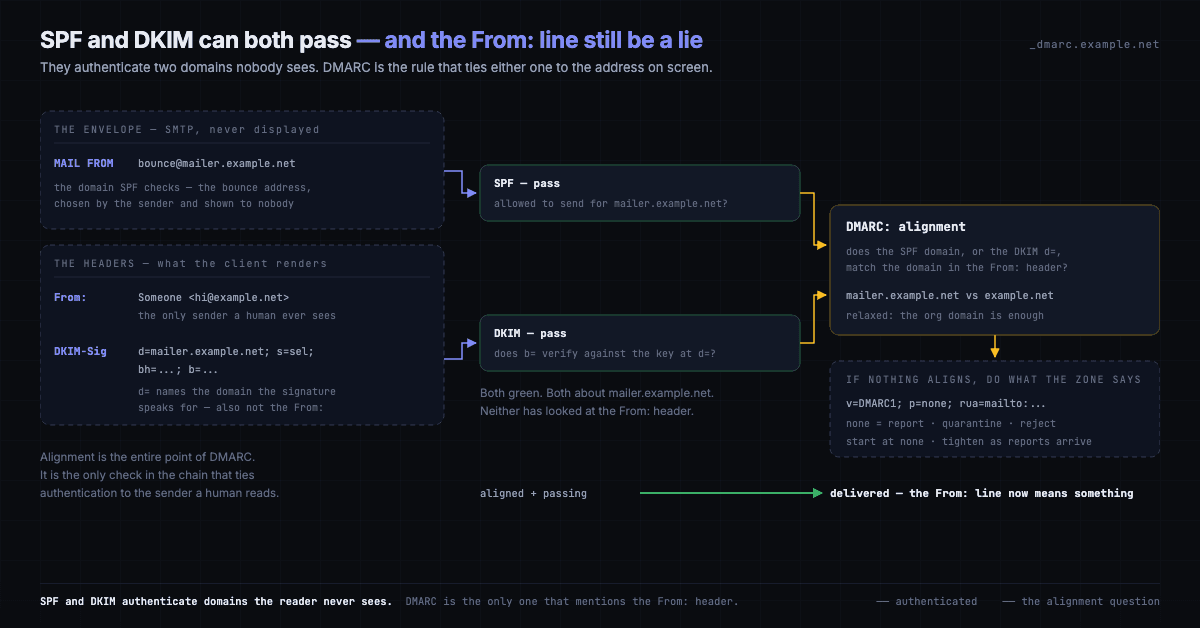SPF checks the envelope MAIL FROM domain, DKIM checks the d= domain in the signature, and DMARC requires one of them to align with the From: header the reader sees