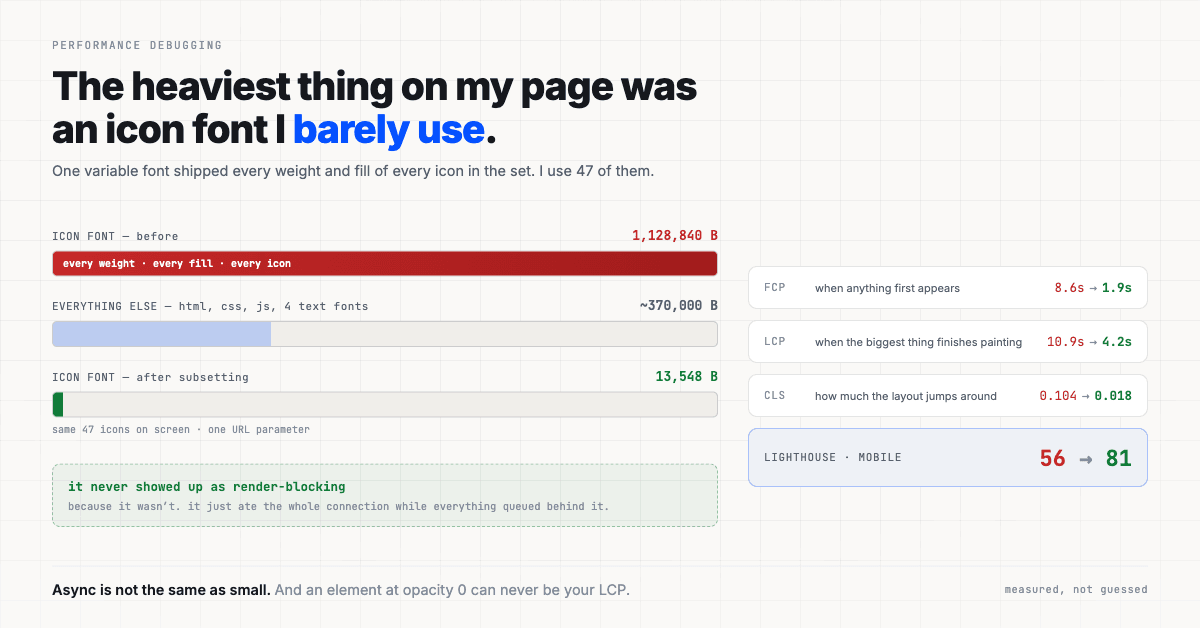 The icon font against every other byte on the page, before and after subsetting