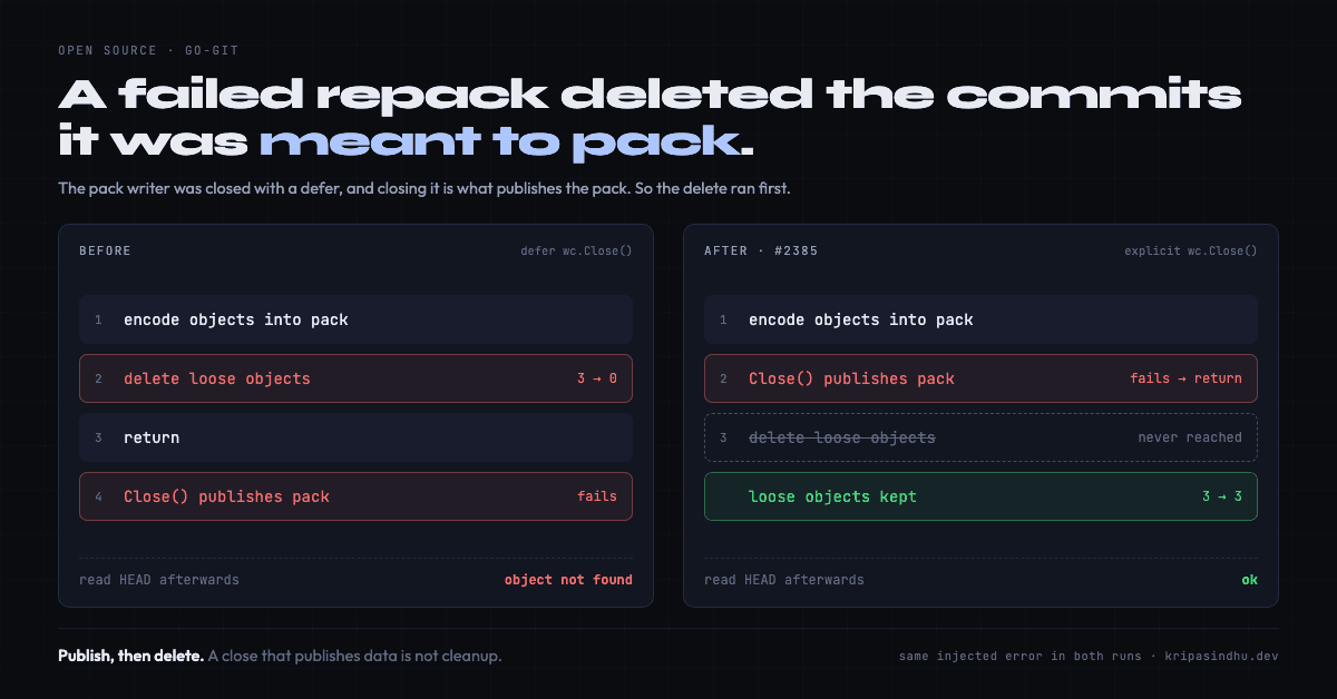 The order of operations in go-git's repack before and after the fix: before, loose objects were deleted before the pack was published; after, a failed publish returns before anything is deleted