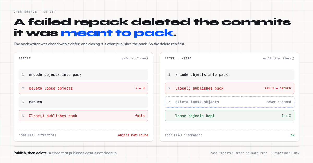 The order of operations in go-git's repack before and after the fix: before, loose objects were deleted before the pack was published; after, a failed publish returns before anything is deleted
